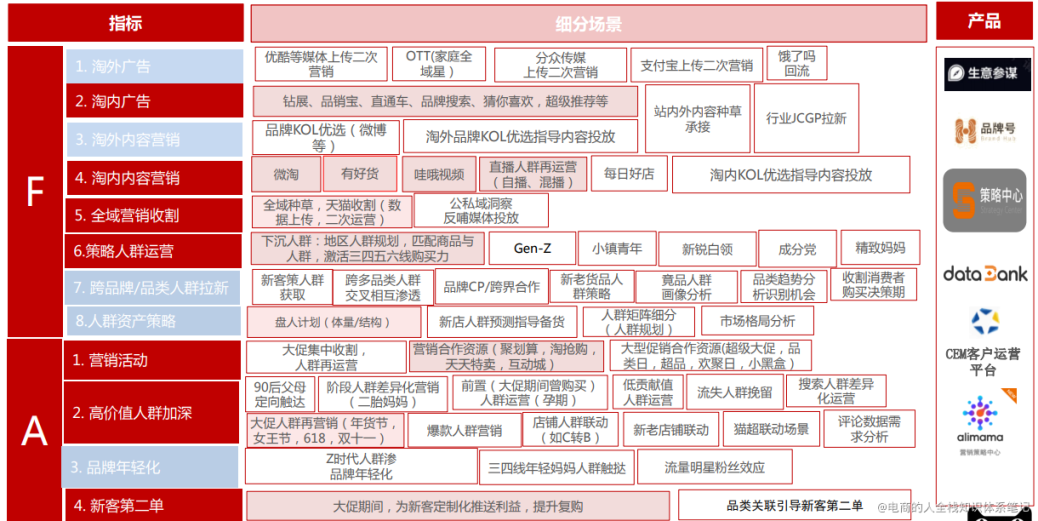 高级消费者运营方法论