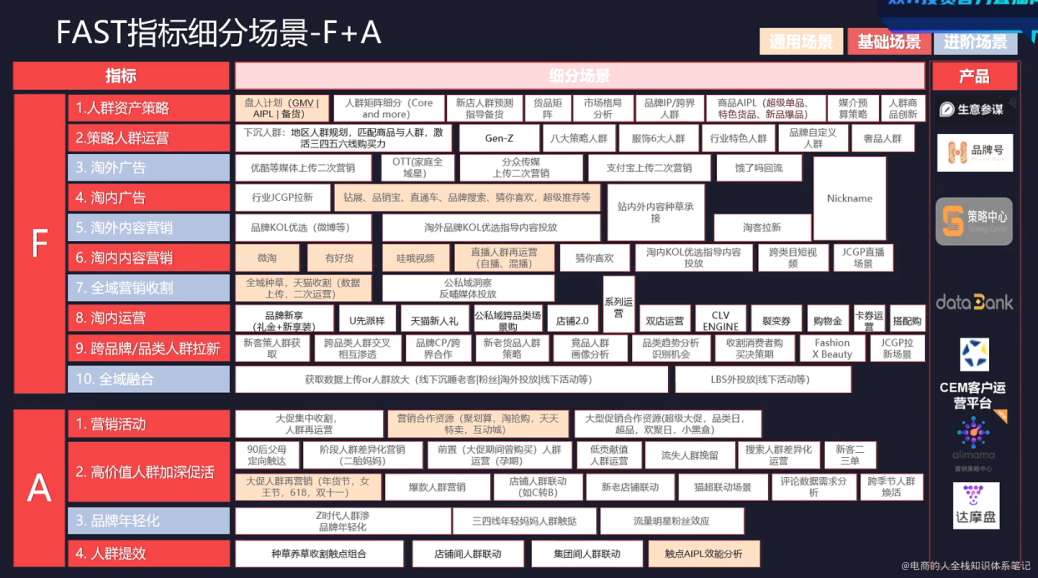 高级消费者运营方法论