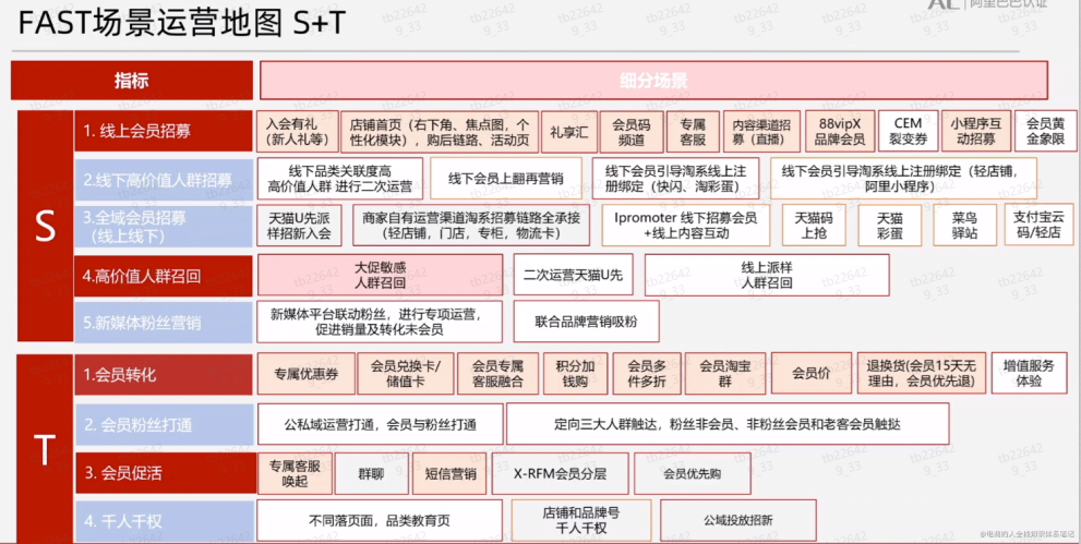 高级消费者运营方法论