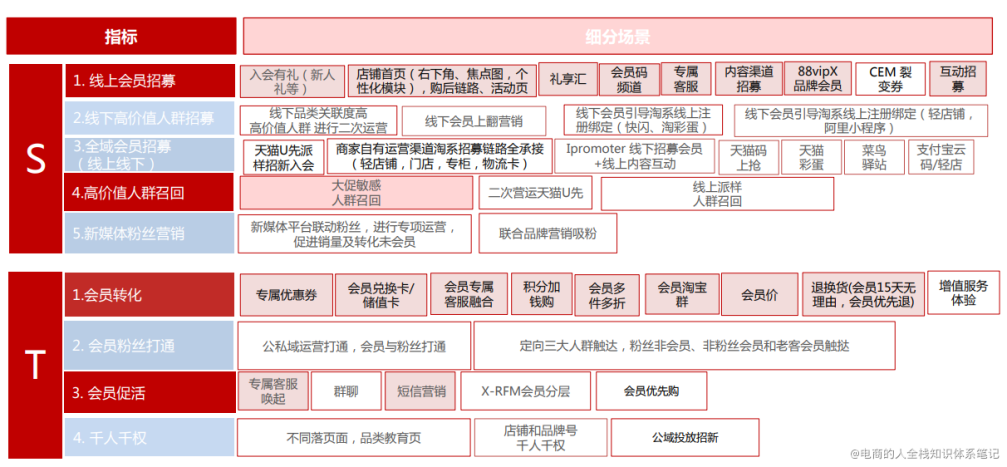 高级消费者运营方法论