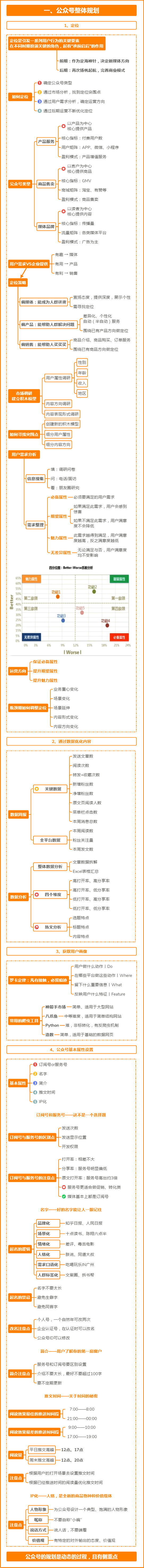 新媒体高级运营地图