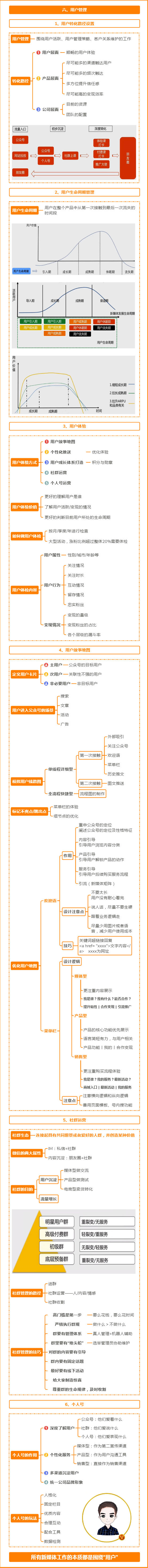 新媒体高级运营地图