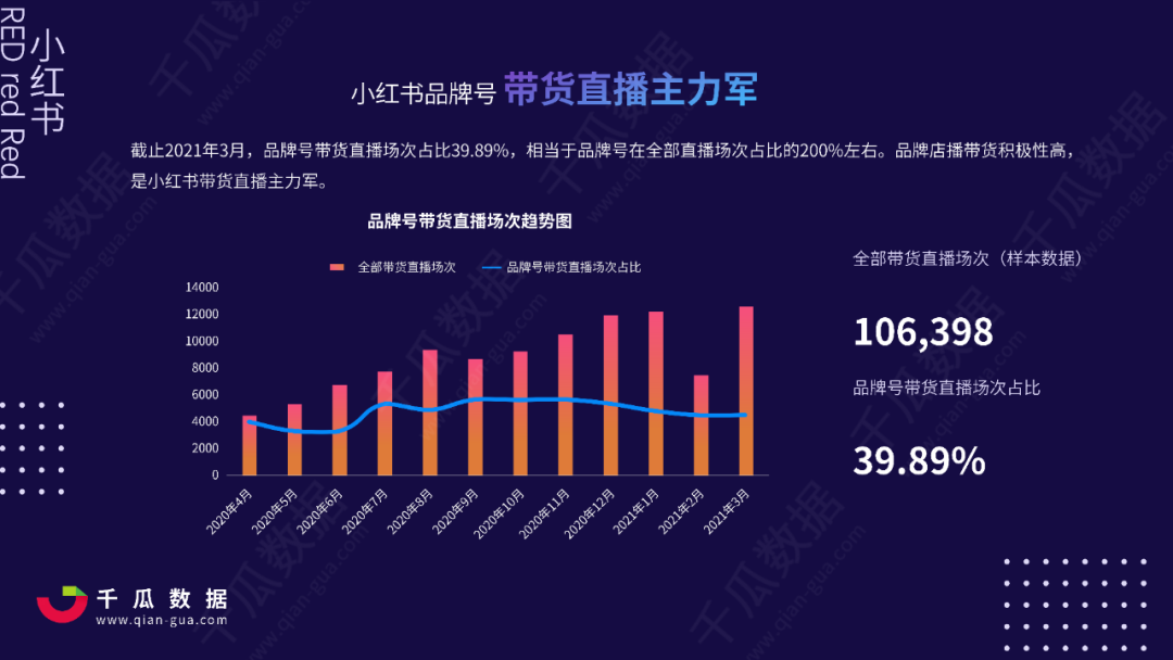 2021小红书品牌自运营数据解读，小红书店播营销分析