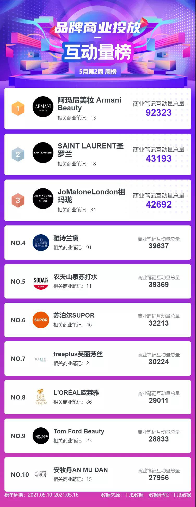 小红书KOL查询！5月第2周小红书达人排名