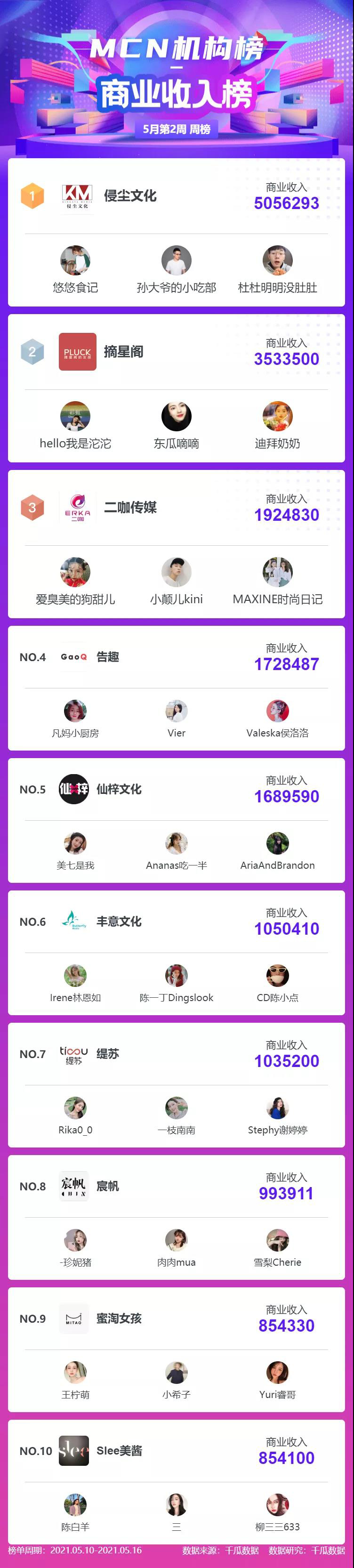 小红书KOL查询！5月第2周小红书达人排名
