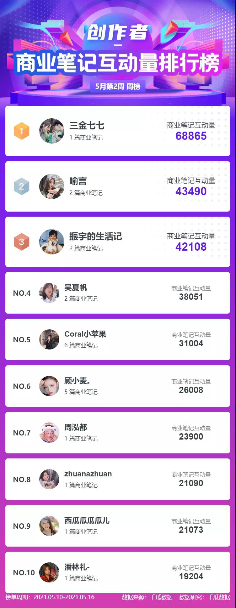 小红书KOL查询！5月第2周小红书达人排名