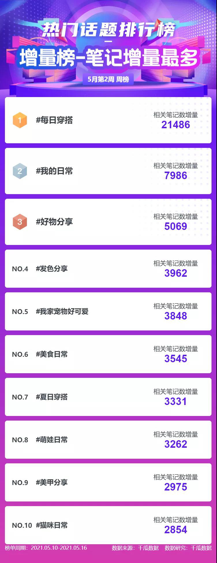 小红书KOL查询！5月第2周小红书达人排名