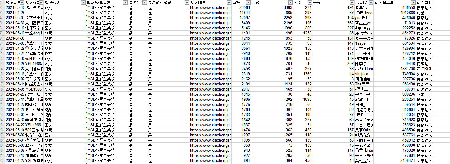 小红书投放工具！借助千瓜筛选小红书优质KOL，4步搞定！