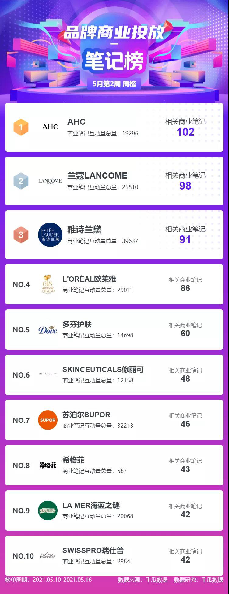 小红书KOL查询！5月第2周小红书达人排名
