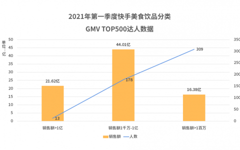 快手美食饮品2021年第一季度带货报告