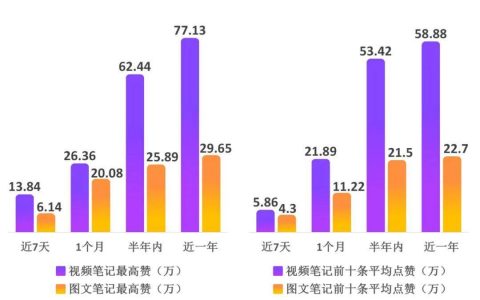 4000字小红书视频笔记运营干货，教你快速打造爆款笔记