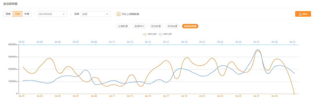 快手4月电商战报：18位带货达人销售额破亿！中小主播4月集体崛起