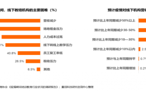 教育行业陷入增长困境，如何破解行业营销难题？