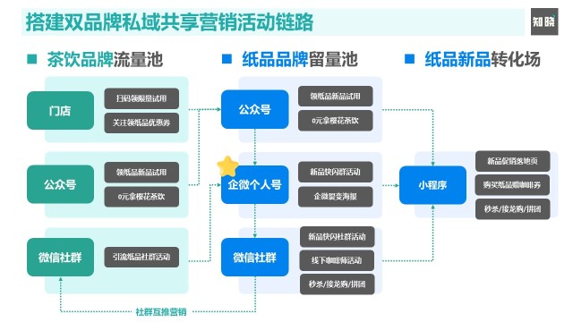 从策略到打法，深度解读企业微信赋能私域运营的“数智化”增长