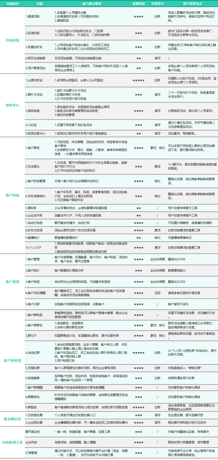 从策略到打法，深度解读企业微信赋能私域运营的“数智化”增长