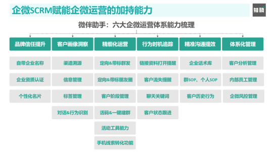 从策略到打法，深度解读企业微信赋能私域运营的“数智化”增长