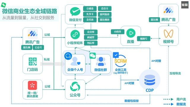 从策略到打法，深度解读企业微信赋能私域运营的“数智化”增长