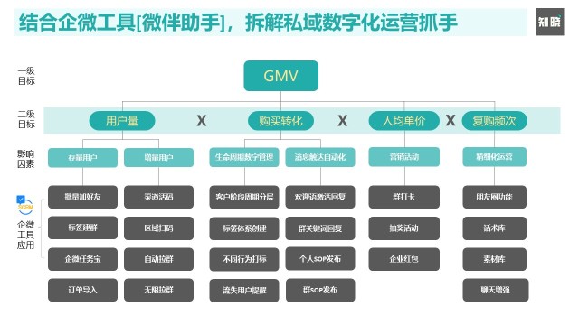 从策略到打法，深度解读企业微信赋能私域运营的“数智化”增长