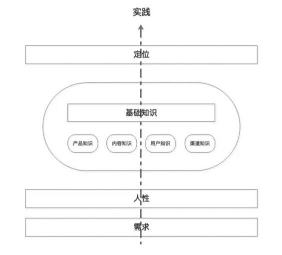 a33033 6000字详解运营底层逻辑