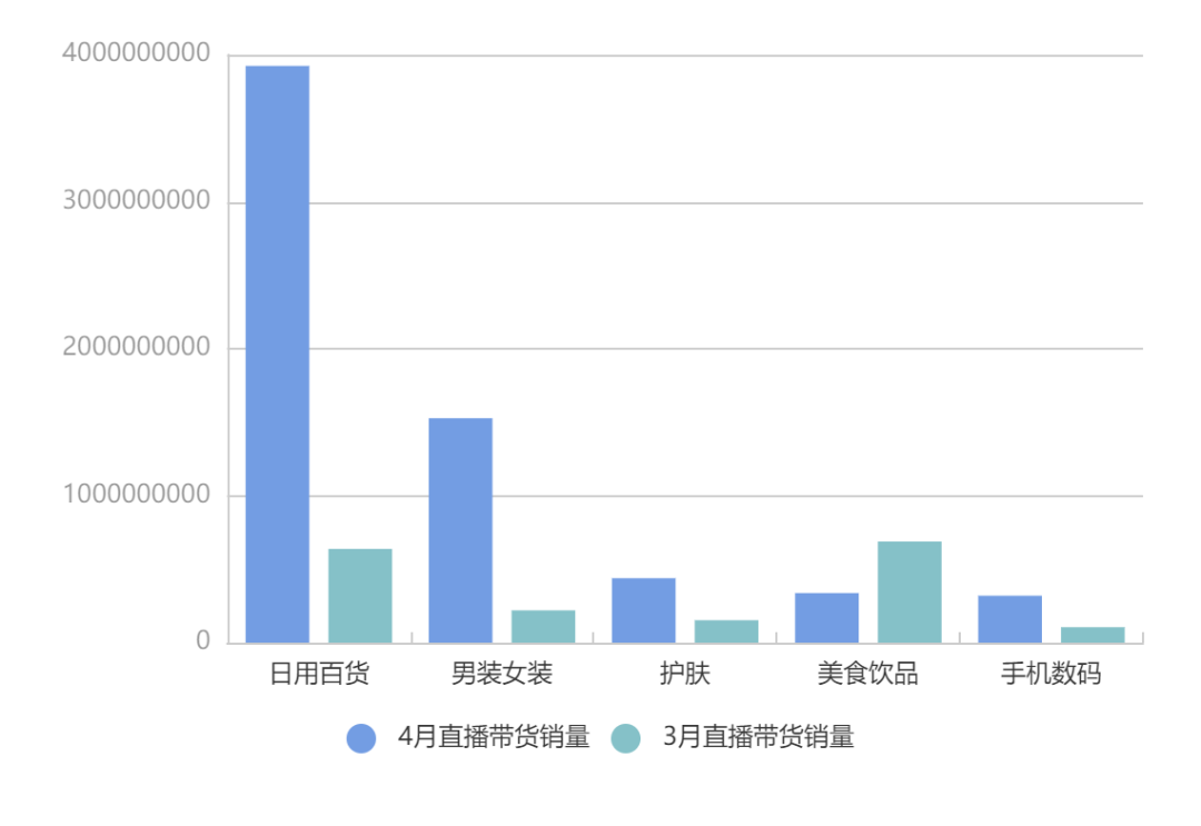 快手4月电商战报：18位带货达人销售额破亿！中小主播4月集体崛起