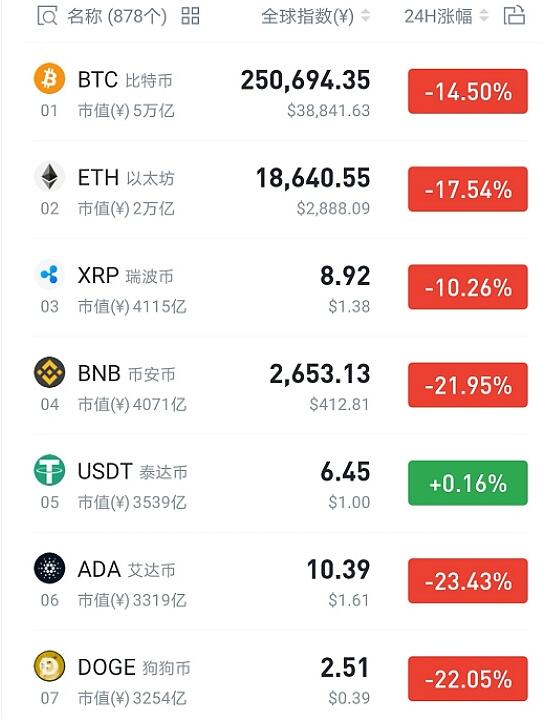 币圈崩盘!400多亿一夜蒸发! 比特币 微新闻 第1张