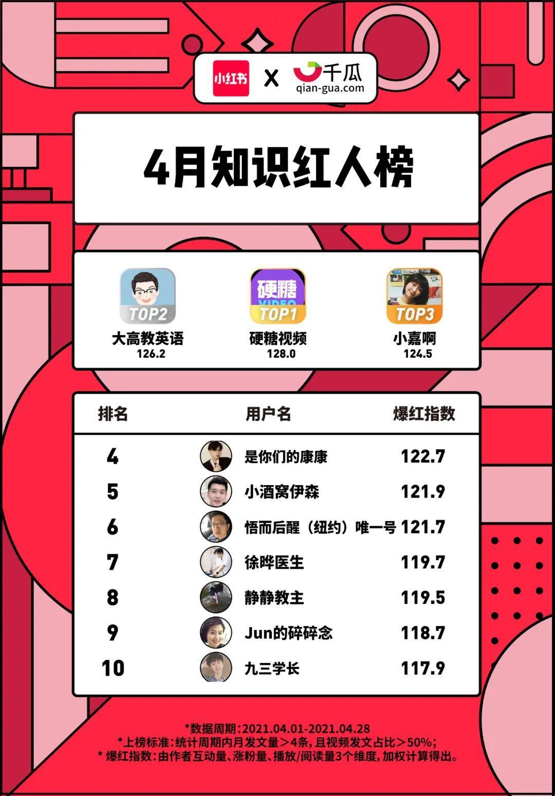 小红书X千瓜联合发布｜小红书2021年4月创作者红人榜