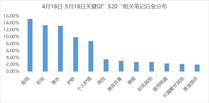 小红书话题“520爱的攻略”，男性品牌“入侵”