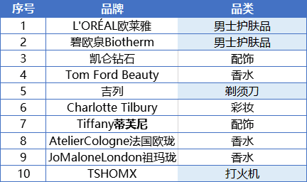 小红书话题“520爱的攻略”，男性品牌“入侵”