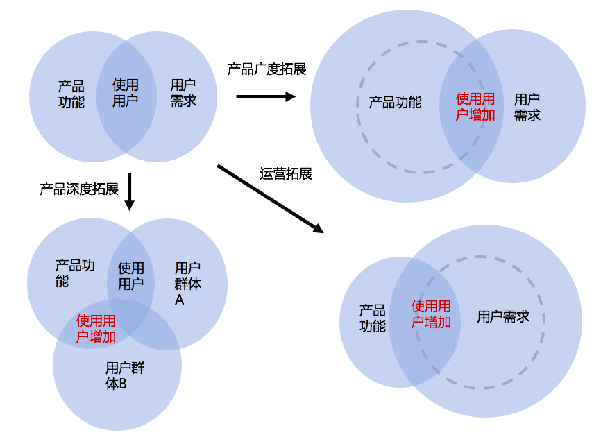 运营的本质是什么？从底层逻辑推导运营方法论