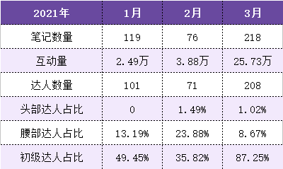 千瓜数据平台分析：小红书国牌如何破局？