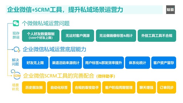 从策略到打法，深度解读企业微信赋能私域运营的“数智化”增长