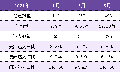 千瓜数据平台分析：小红书国牌如何破局？