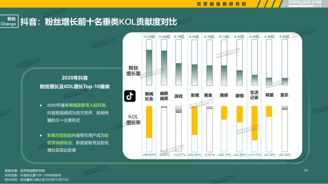 微博、抖音等5大平台KOL粉丝分析研究报告！