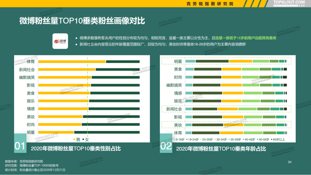 微博、抖音等5大平台KOL粉丝分析研究报告！