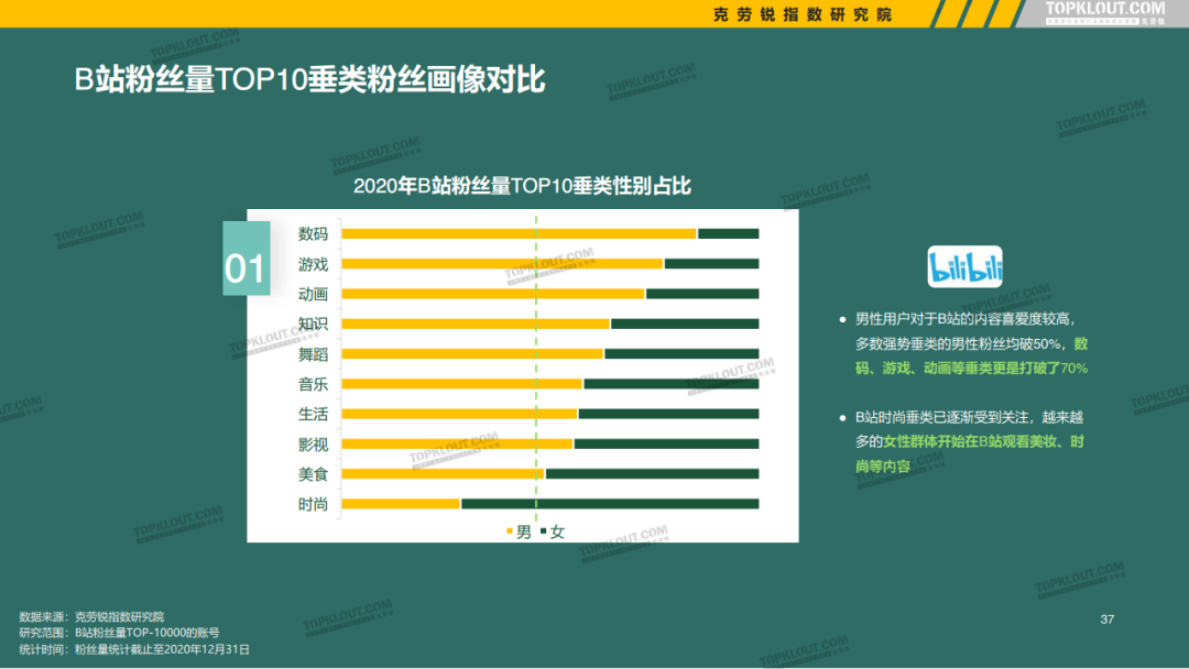 微博、抖音等5大平台KOL粉丝分析研究报告！