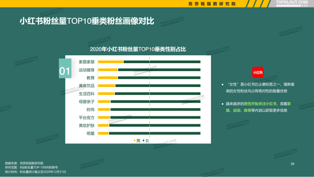 微博、抖音等5大平台KOL粉丝分析研究报告！