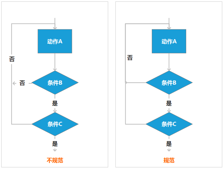 画了这么多流程图，你真的画规范了吗？