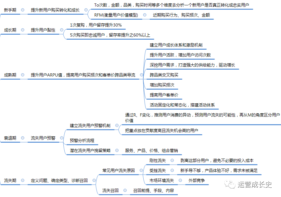 一文看懂《如何引爆用户增长》思维导图