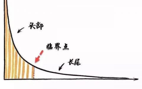100种分析思维模型系列之幂律分布模型