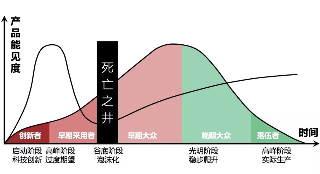 新技术必然面临的5个阶段：如何跨越“死亡之井”？