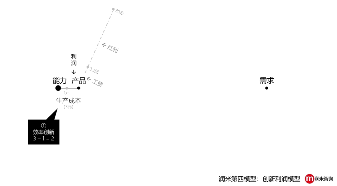 创新的5种可能性：没有创新的企业，都是“套利”