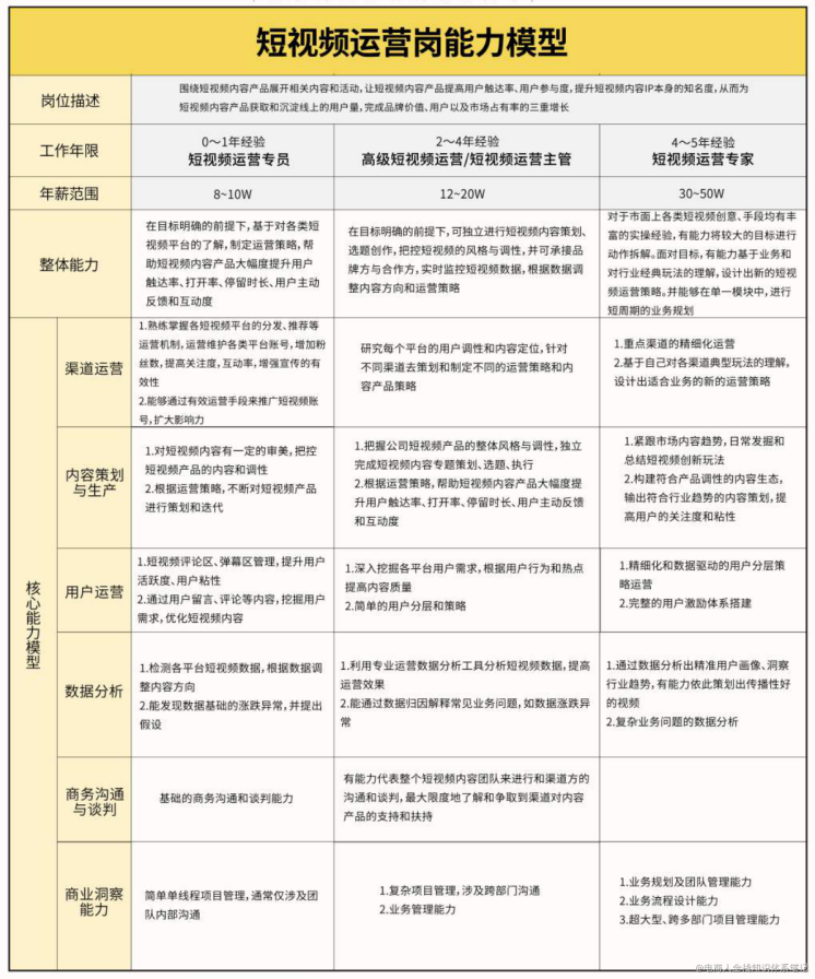 运营人的软/硬能力模型拆解分析