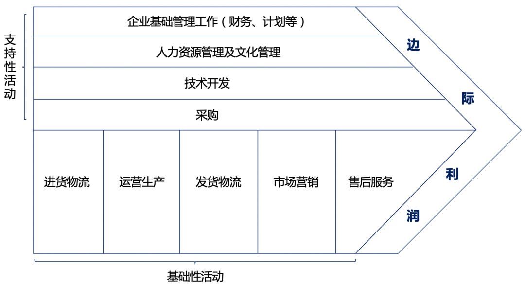 顶级咨询公司常用咨询工具之价值链分析