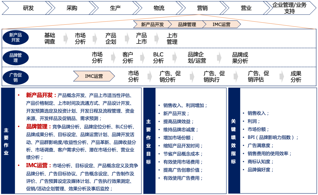 顶级咨询公司常用咨询工具之价值链分析