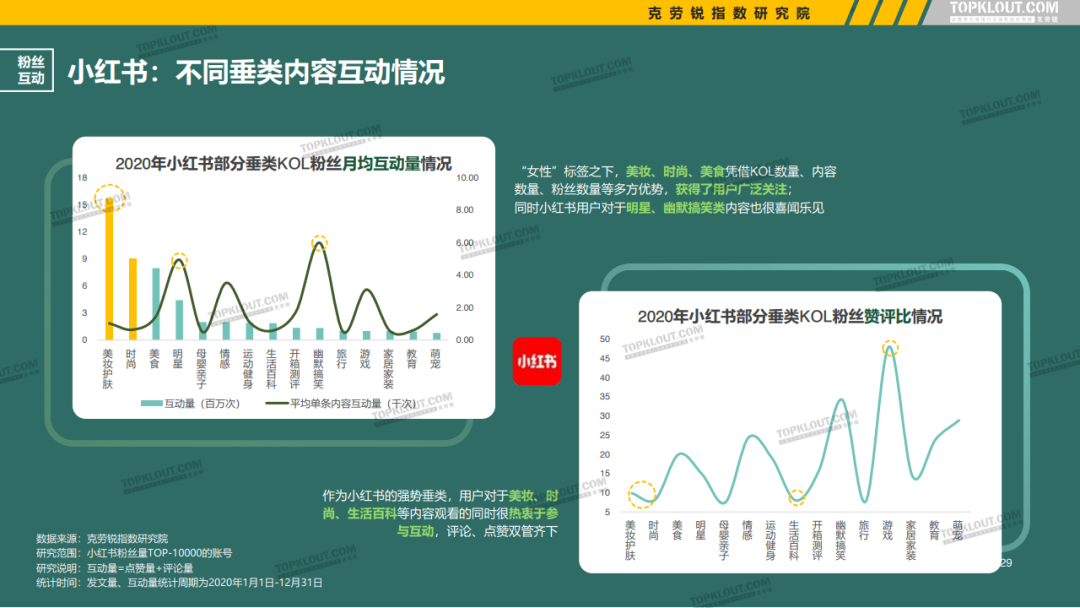 微博、抖音等5大平台KOL粉丝分析研究报告！