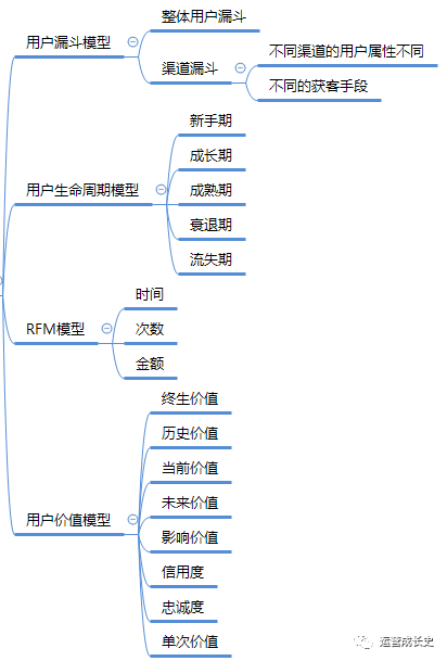 一文看懂《如何引爆用户增长》思维导图