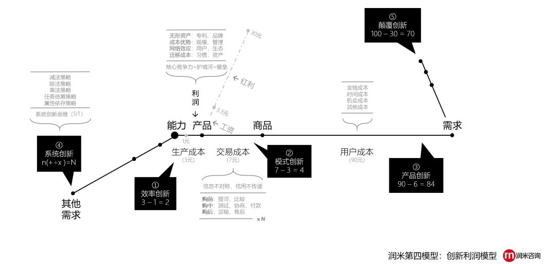 创新的5种可能性：没有创新的企业，都是“套利”