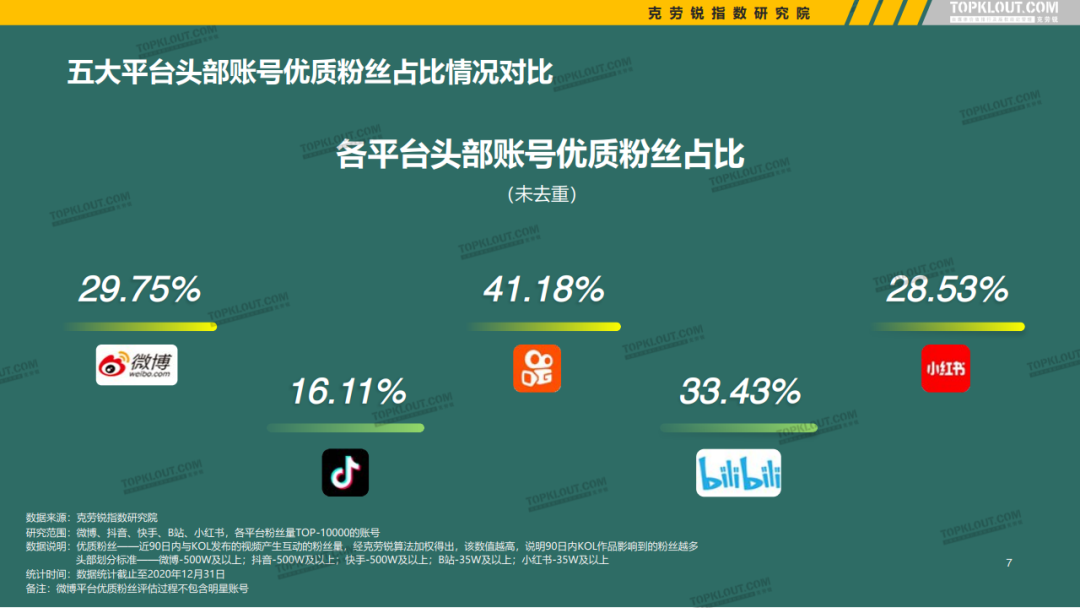 微博、抖音等5大平台KOL粉丝分析研究报告！