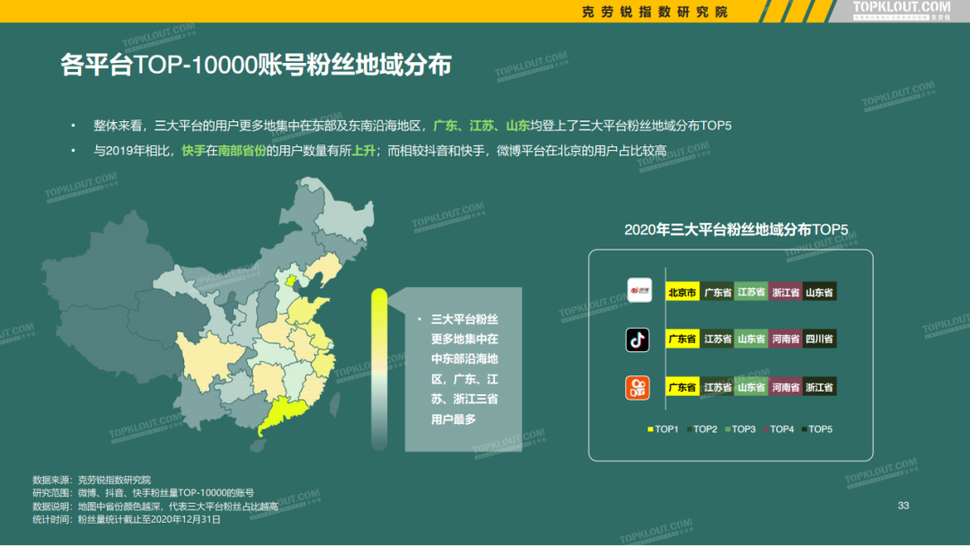 微博、抖音等5大平台KOL粉丝分析研究报告！