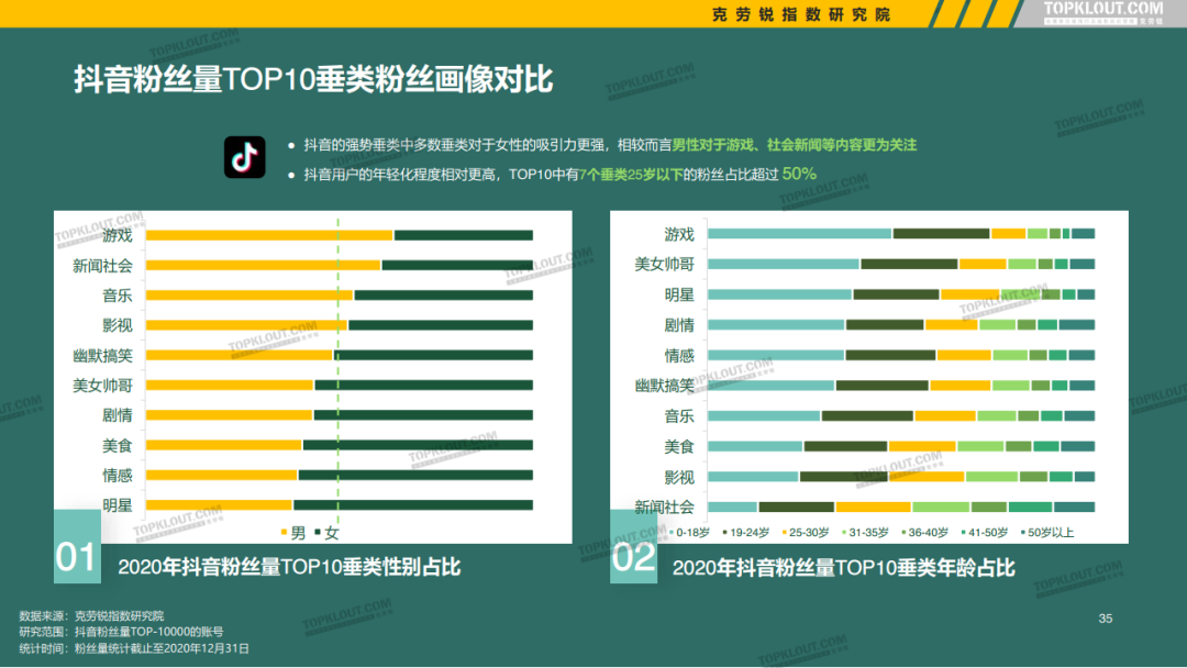 微博、抖音等5大平台KOL粉丝分析研究报告！